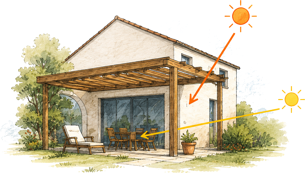 Schéma de la course du soleil et de l’ombrage par pergola.